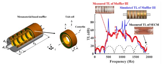 음향 메타 물질을 이용한 머플러 최적 설계