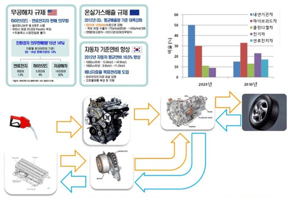 HEV 차량의 Mode 및 실도로 연비 및 온실가스 연구