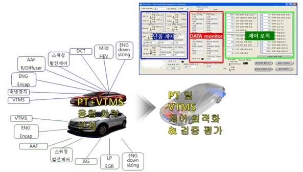 모델기반 융합제어 원천기술 개발