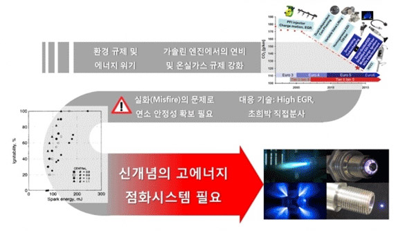 플라즈마 응용 고 에너지 점화 시스템 개발 및 적용