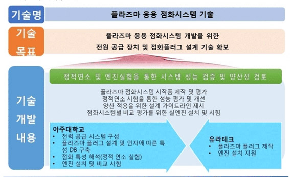 플라즈마 응용 고 에너지 점화 시스템 개발 및 적용