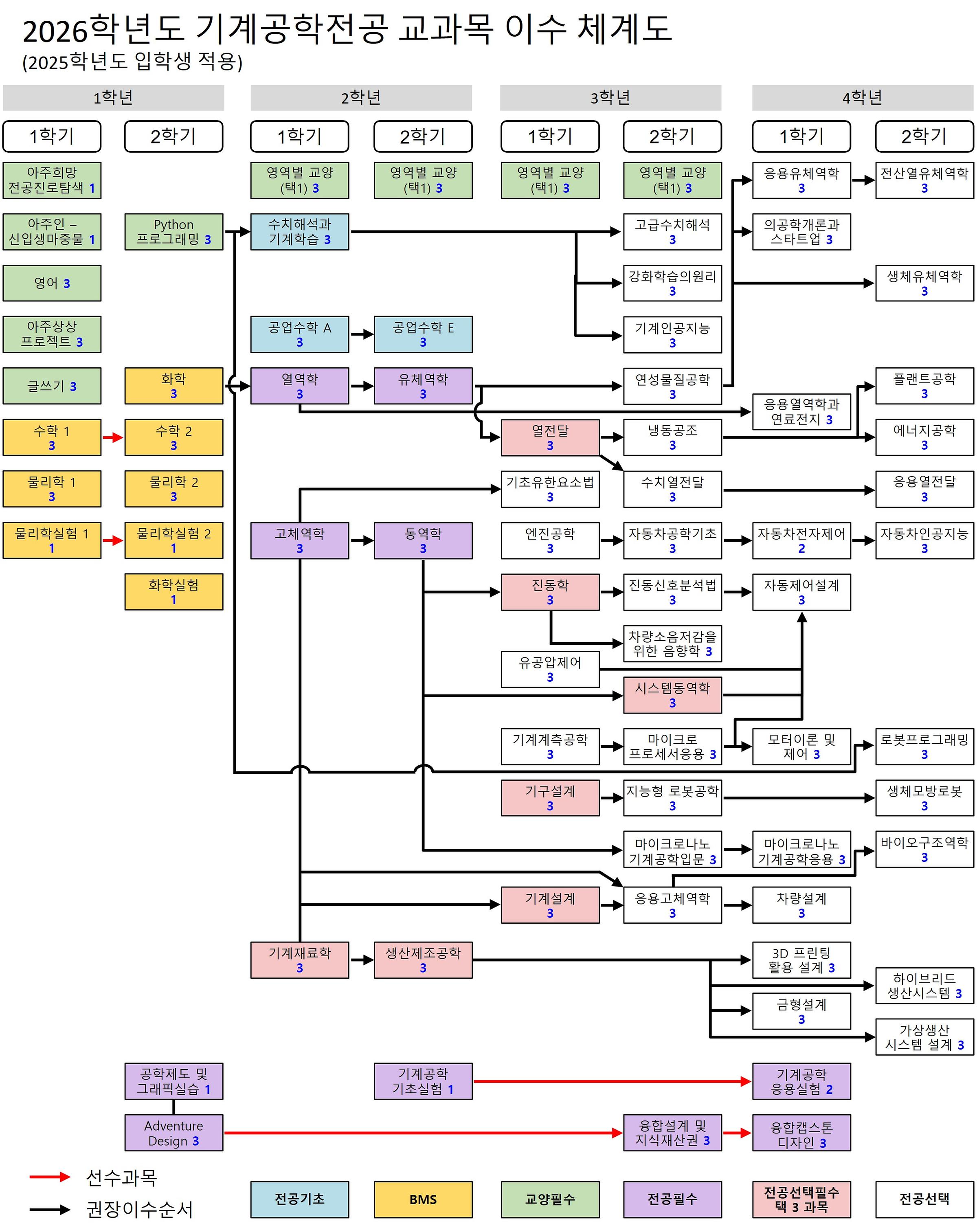 이수체계도(2024학년도 입학생 전용)